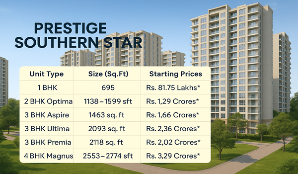 Prestige Southern Star prelaunch price starts at Rs. 81.75 Lakhs for 1 BHK apartments in Bangalore